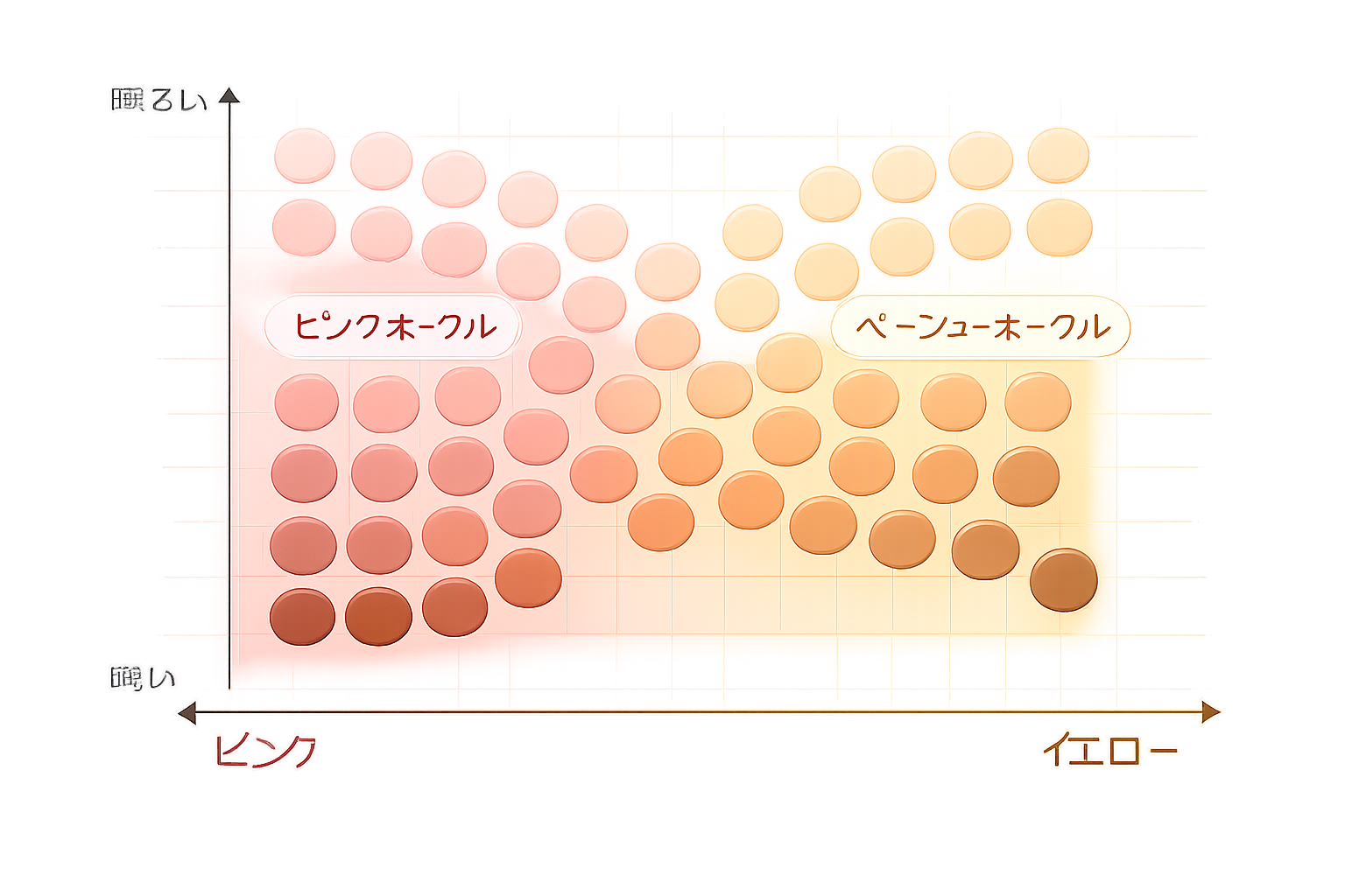 ファンデーションの色調マップ。横軸が色相(ピンク~イエロー)、縦軸が明度(明るい~暗い)を示すグラフ