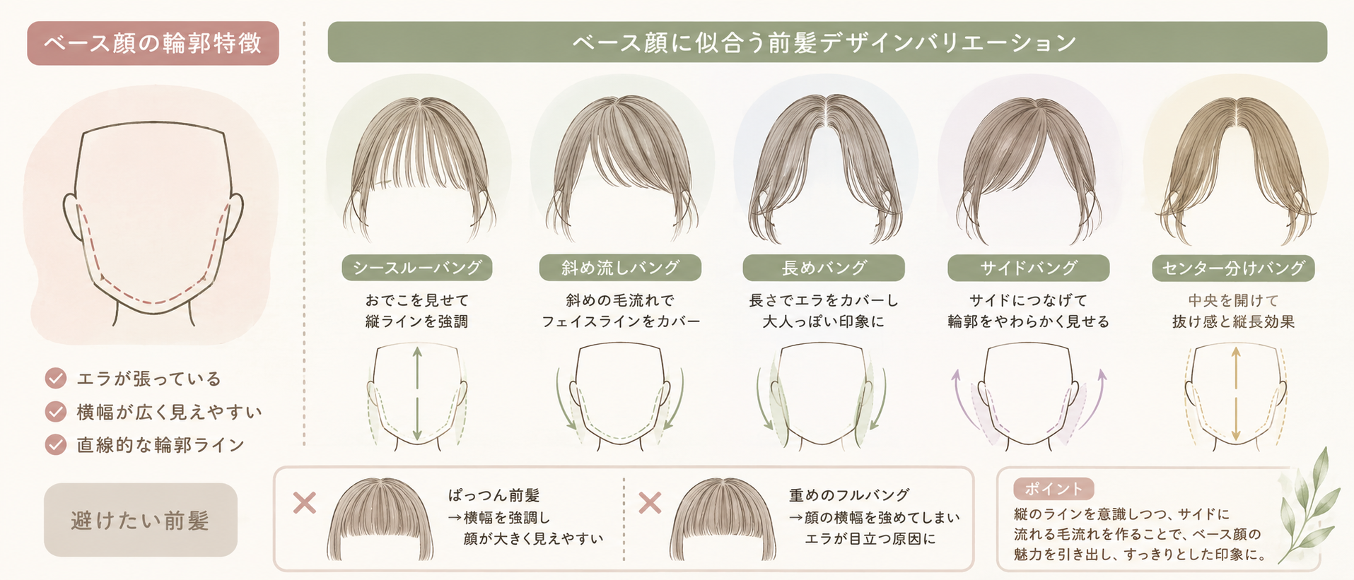 ベース顔の輪郭特徴と前髪のデザインバリエーションを整理した比較ボード